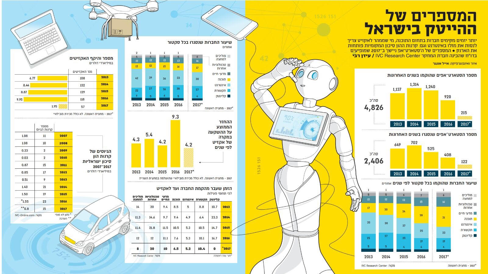 Israeli High Tech in Numbers